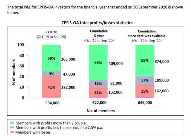 Insights #6 – Should I Invest Using CPF? Here’s Why You Should.